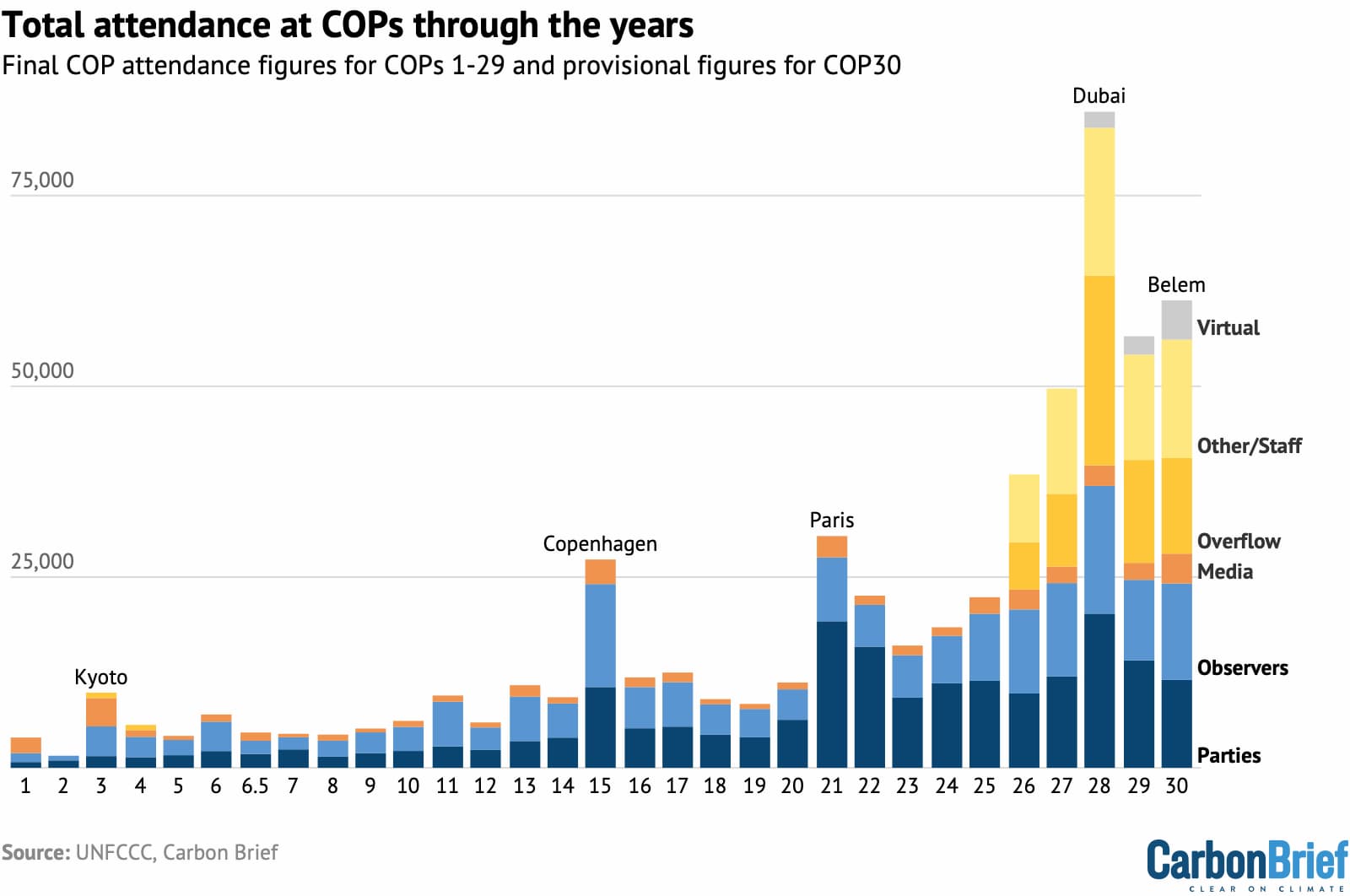 Overall totals for delegates from parties, observers and the media for all COPs, as published by the UNFCCC (see this article for more details on the data). Data for COPs 1-29 are the “final” figures, while COP30 data is “provisional”. Chart by Carbon Brief.