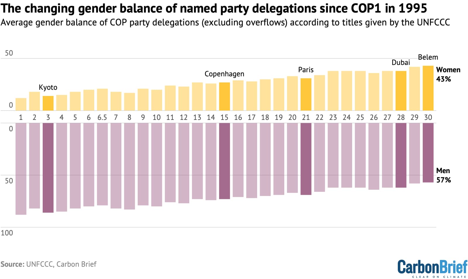 The average percentage split between women (orange) and men (purple) across party delegations (excluding overflows) for each COP, according to titles given by the UNFCCC Data for COPs 1-29 collated from “final” participant lists published by the UNFCCC, while COP30 data is based on the “provisional” list. Note that a small number (<1%) of delegates are not included because there is no information on their gender. Chart by Carbon Brief.
