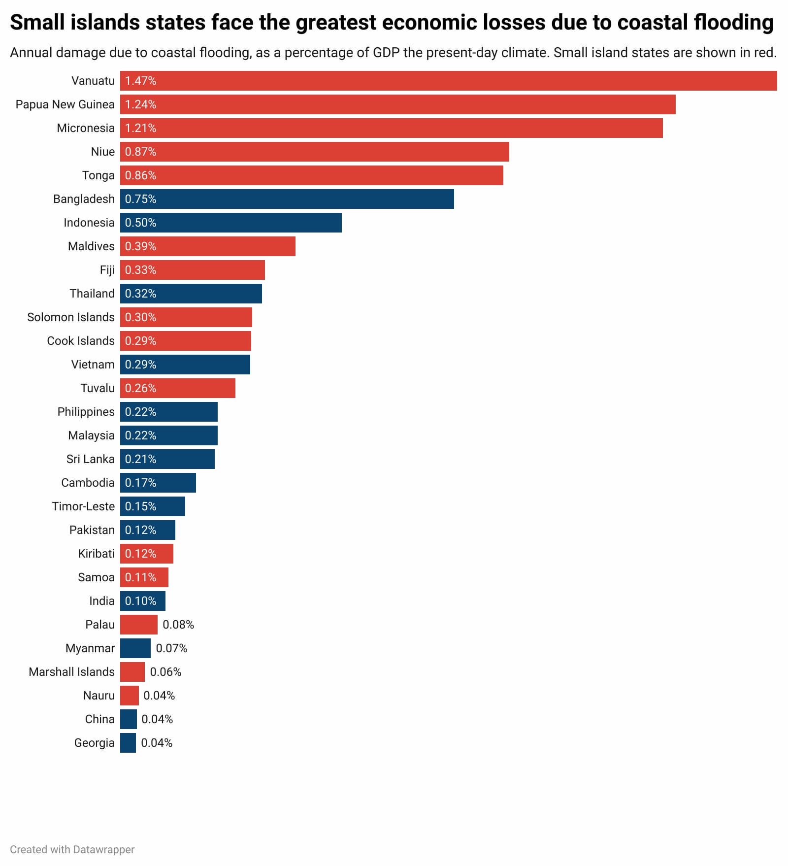The percentage of its annual GDP currently lost to coastal flooding in 29 Asia-Pacific countries. Small islands are shown in red. Data: Monioudi et al, (2025). Chart by Carbon Brief.