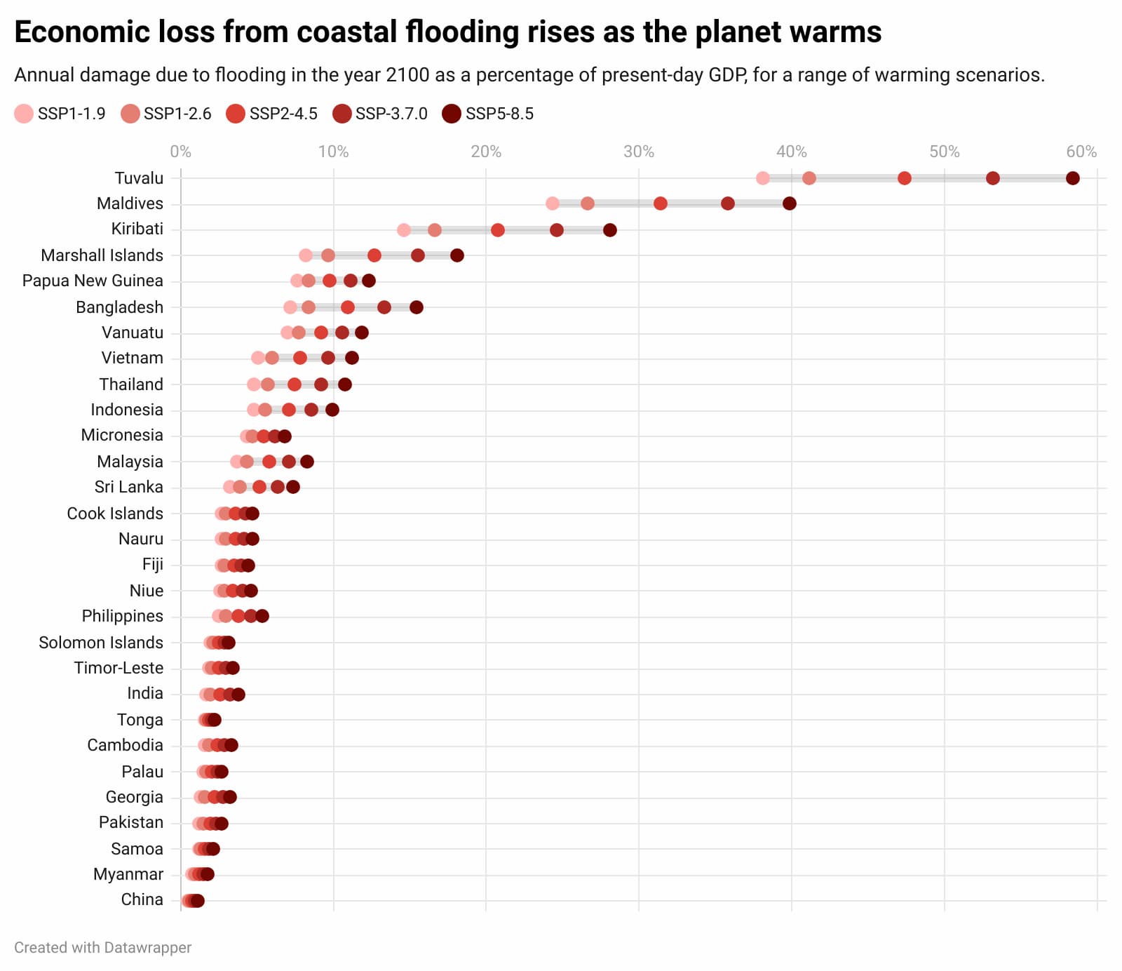 Coastal flood damage as a percentage of annual GDP by the year 2100 under the five emissions scenarios, for 29 countries in the Asia Pacific. Data: Monioudi et al, (2025). Chart by Carbon Brief.