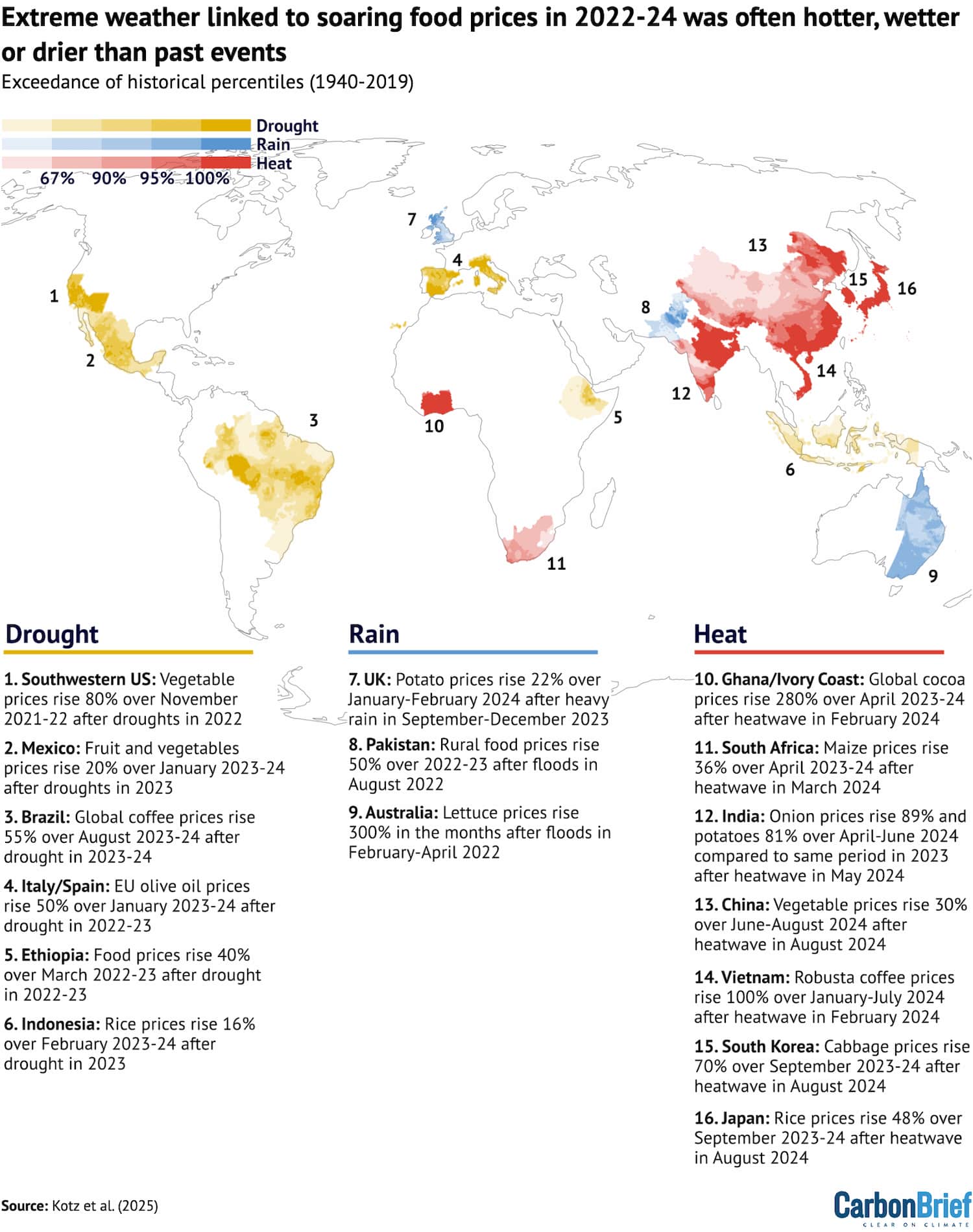 Map showing examples of specific food price rises around the world over 2022-24, based on media articles and other sources that cited extreme weather as a cause of the rise. Each instance of drought (yellow), rainfall (blue) and heat (red) was compared to historical climate data from either the same month or same time period over 1940-2019 and, in the case of drought, 1901-2019. The shading represents the extent to which each extreme weather event exceeded percentiles of the historical distribution. Credit: Carbon Brief, based on Kotz et al. (2025)