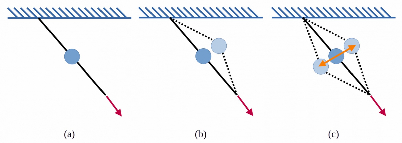 The mechanical analogy of frequency oscillations. (a) The equilibrium state without perturbations. (b) A small perturbation is applied. (c) The ball swings back and forth.