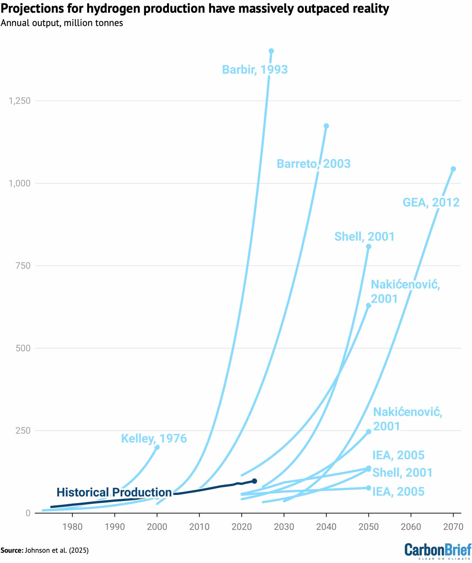 Hydrogen projections from oil companies, NGOs and academics from 1970, running up to 2070, against actual historical production, million tonnes per year. Source: Johnson et al. (2025) using data from various sources.