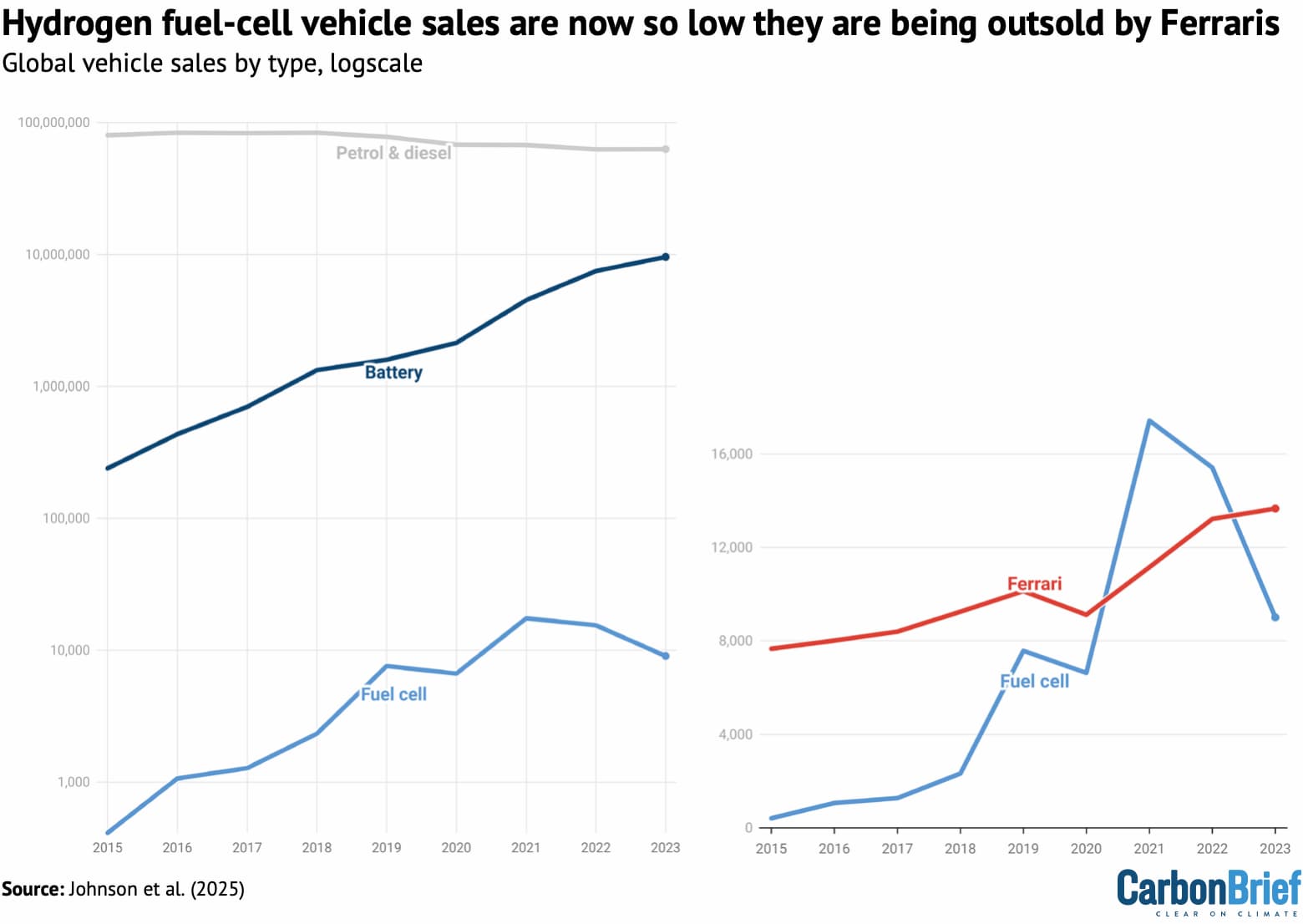 Global sales of conventional, battery electric and fuel cell vehicles from 2015 to 2023. Note the logarithmic scale. The inset shows fuel-cell vehicles against the sales of Ferrari models only. Source: Source: Johnson et al. (2025) using data from BloombergNEF, IEA and Ferrari.