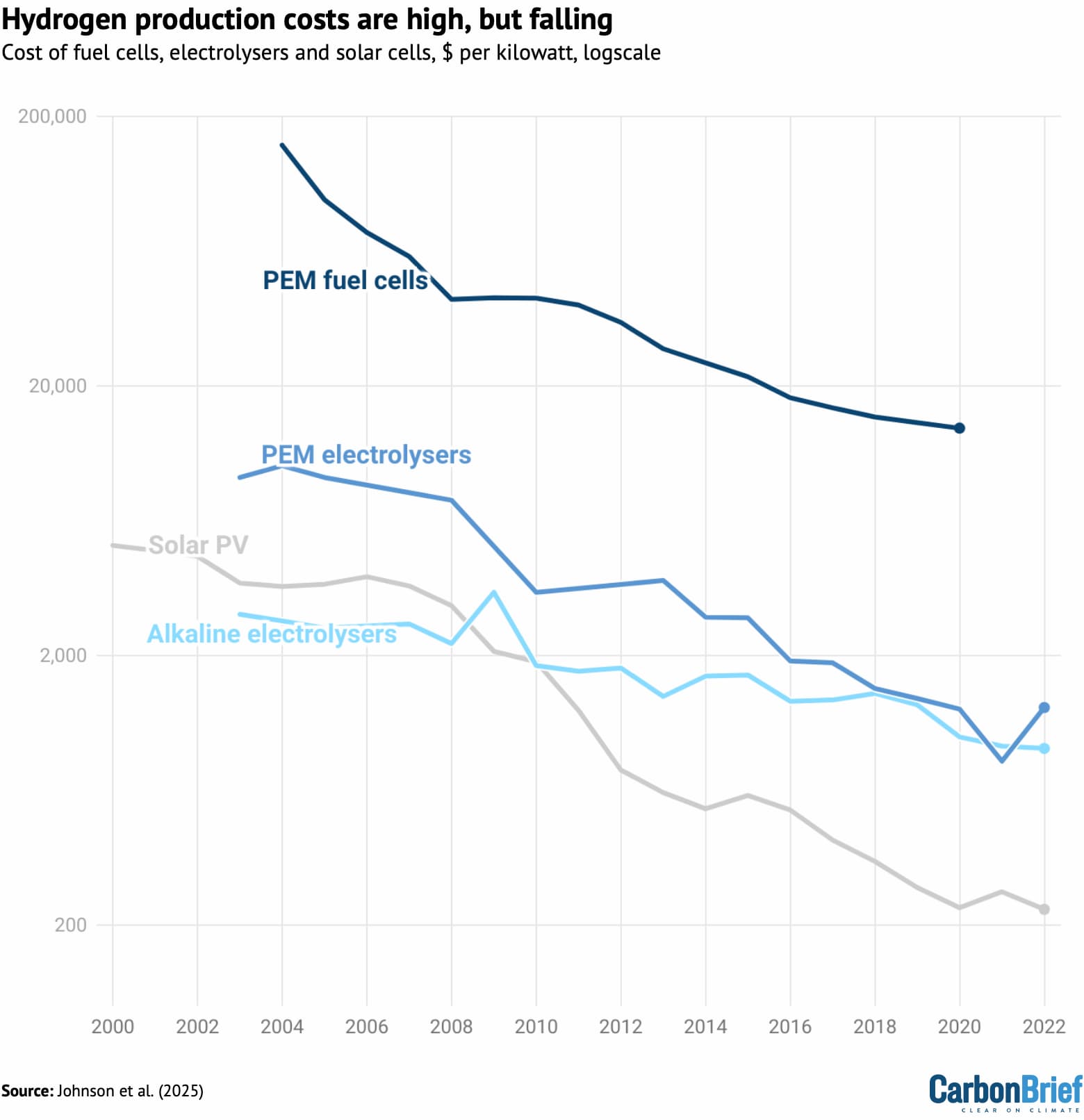 Cost of hydrogen fuel cells and “PEM” or “alkaline” electrolysers, compared to the cost of solar PV from 2000 to 2022, $ per kilowatt. Source: Johnson et al. (2025) using data from Schmidt & Staffell, Glenk et al. and Bühler & Möst.