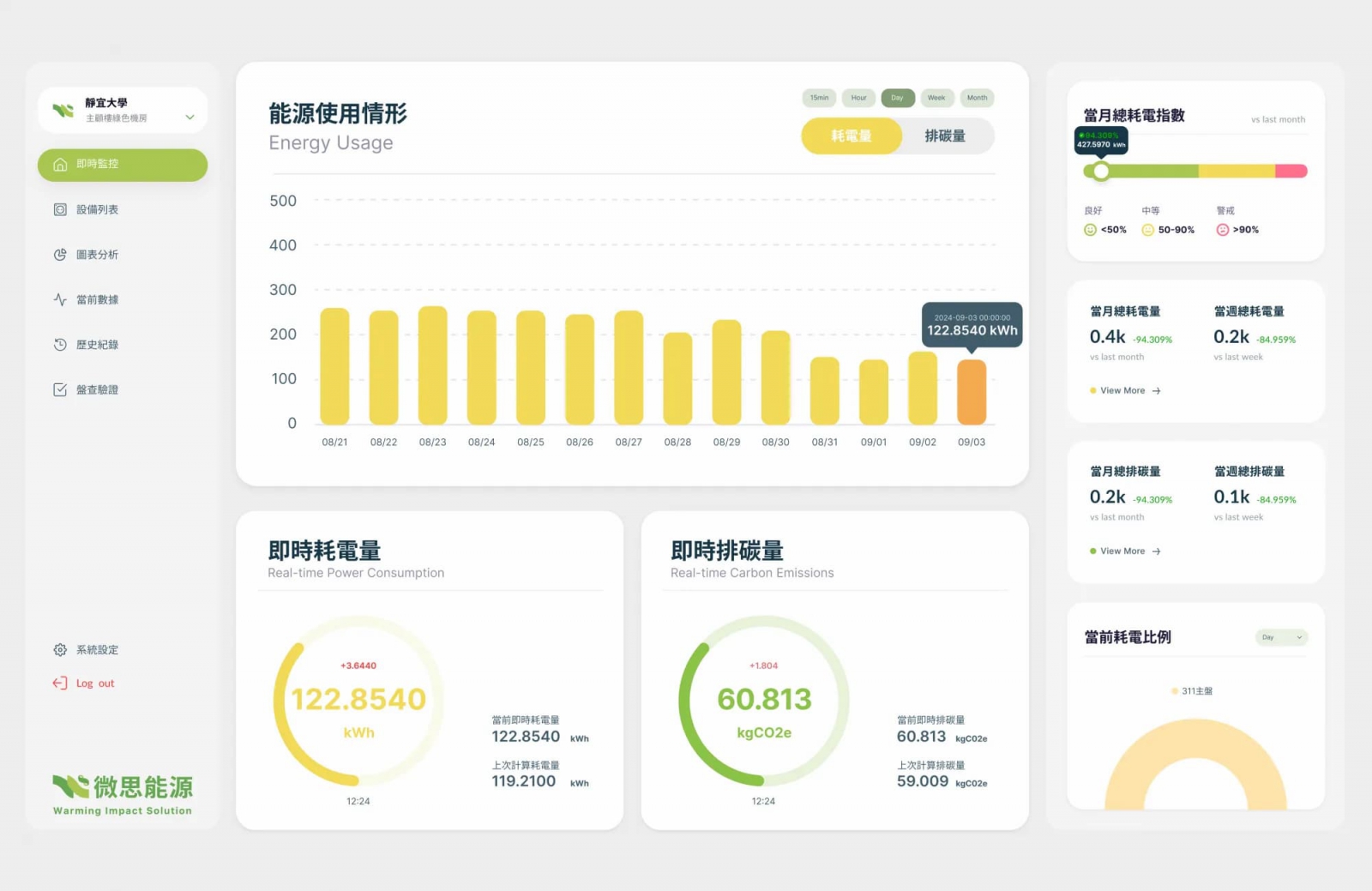 WISCAM碳資產管理系統是微思能源提供的服務。微思能源裝上感應器，並將所有電線穿過器材，便可以從電腦偵測到所在場域的電量。相較於其他使用感應電流的形式，微思能源選擇的技術雖然較費工，且需要切斷所有電能，不過也因此最精準。