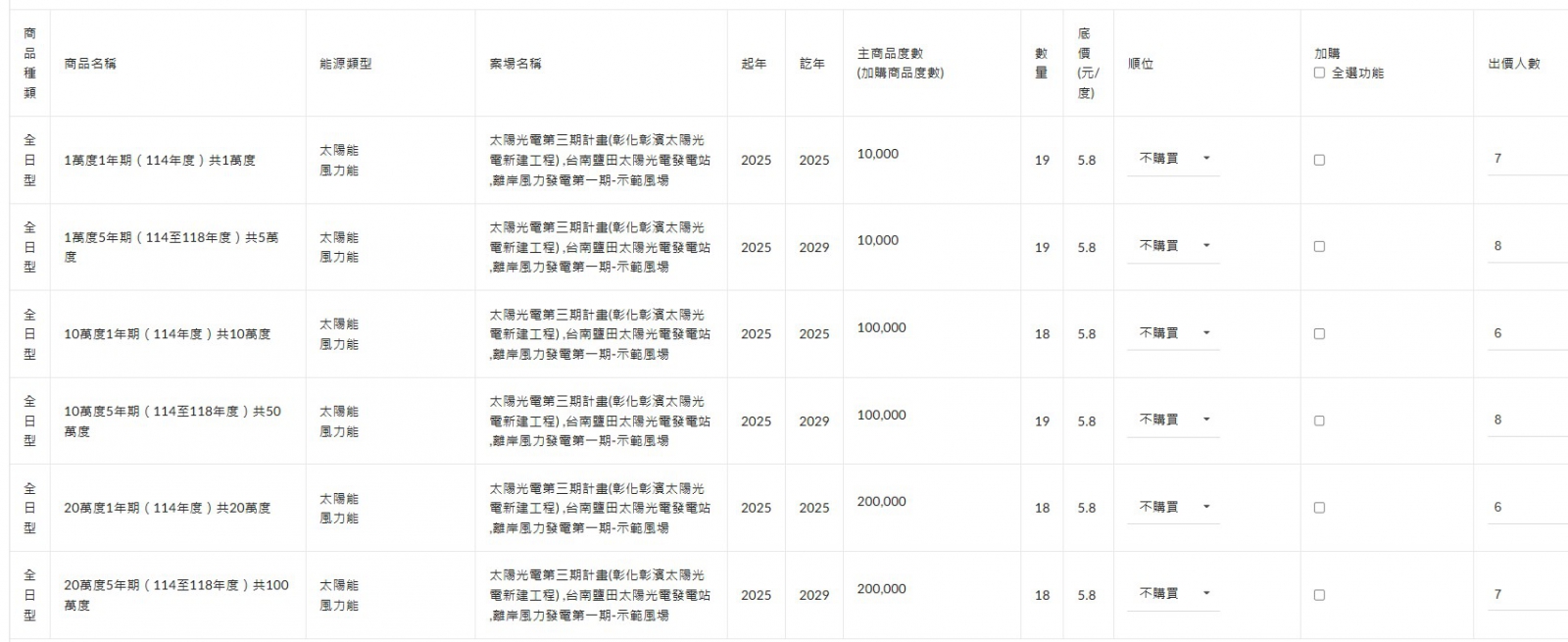 台電小額綠電2.0首次納入離岸風電，設計出純太陽能「日間型」、風光組合「全日型」。圖為截至11月28日部份產品投標人數。
