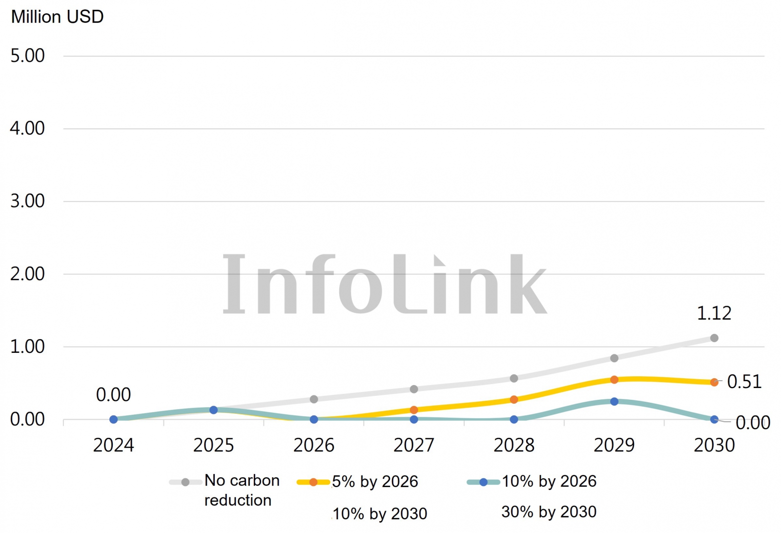 Potential carbon costs 