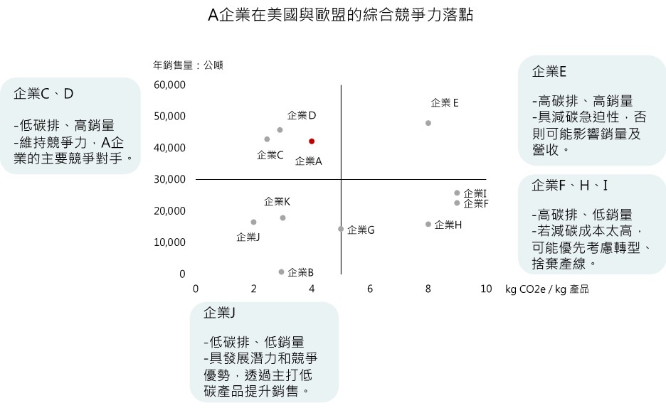 競爭力落點分析示意圖