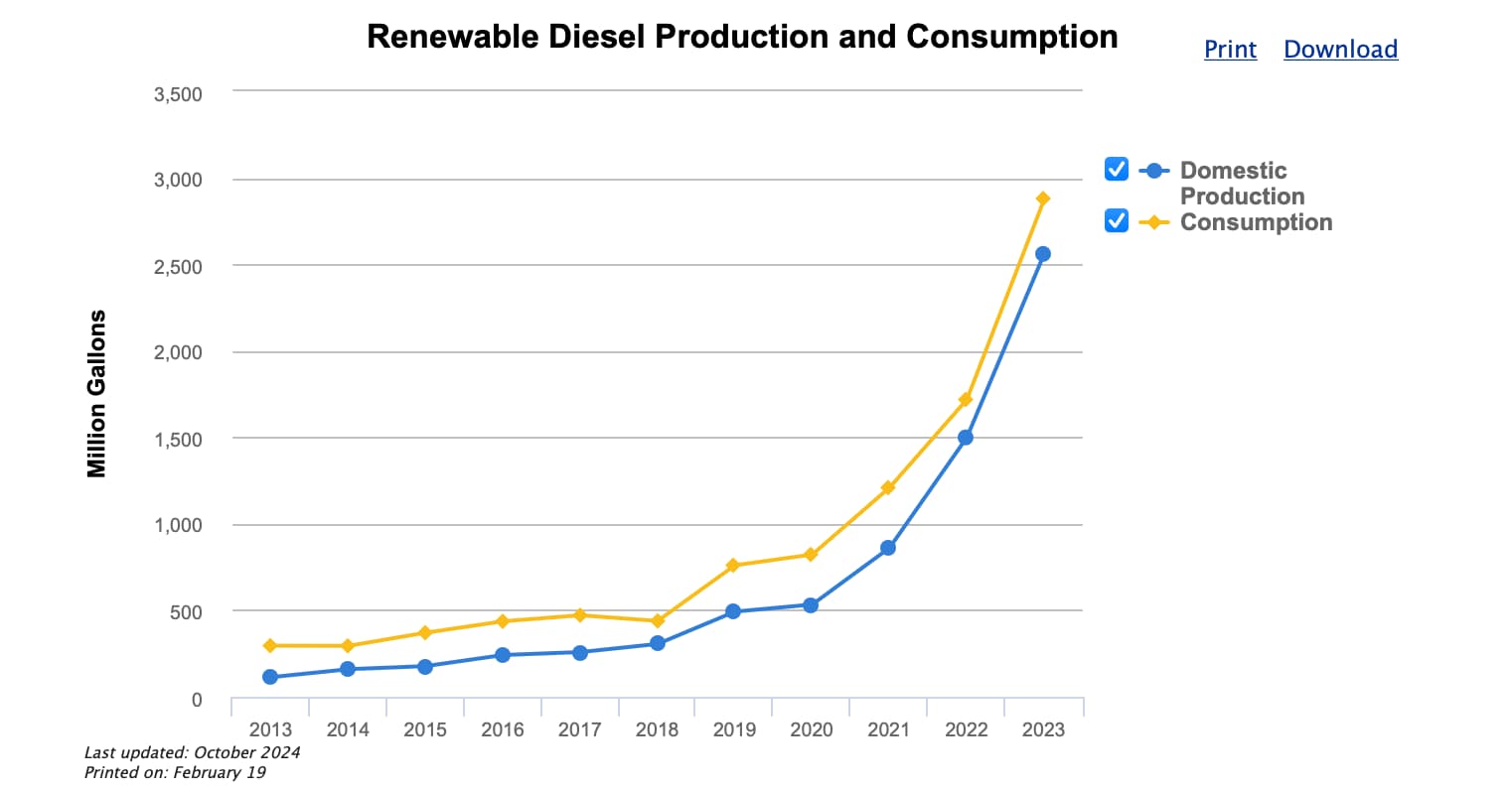 Graph showing U.S. renewable diesel production and consumption, last updated October 2024. RD benefits, according to proponents, include its meeting the same fuel quality specifications of fossil diesel, meaning it can be used as a “drop-in” fuel in existing diesel engines and in refueling infrastructure without the need for retrofits or upfits. The problem, say critics, is that there isn’t enough used cooking oil and inedible animal fats to feed the surging RD industry, meaning other sources must be tapped. Image courtesy of the EIA Monthly Energy Review.