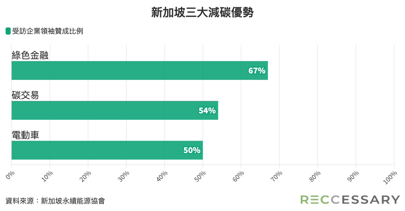 新加坡減碳優勢