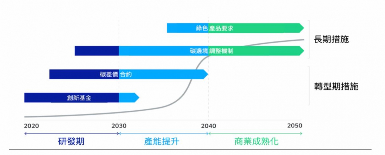 圖2、碳差價合約有助於加速淨零製程的導入。（資料來源：譯自Agora. A Clean Industry Package for Europe. 2021）