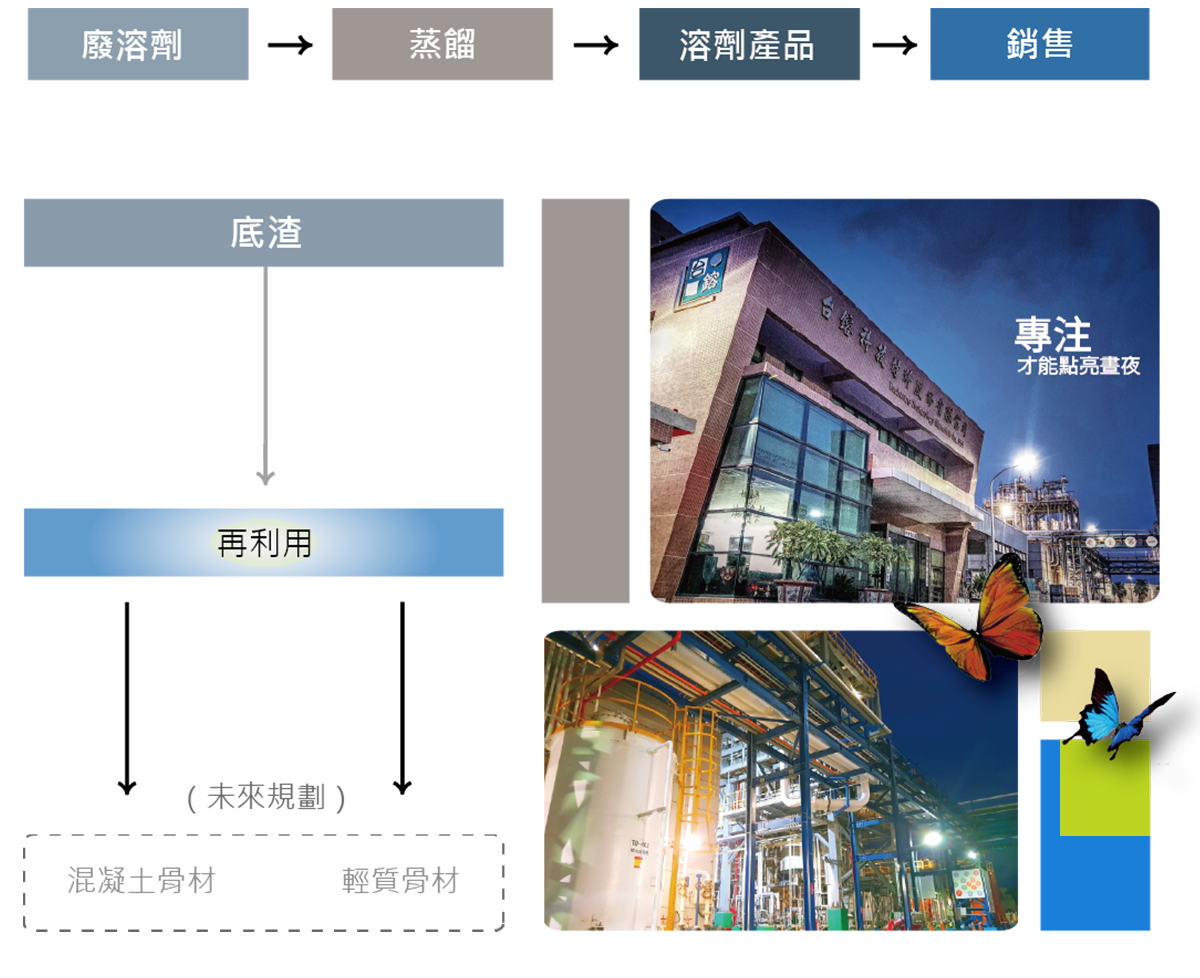 台鎔科技具備「焚化、蒸餾、能源化」整合能力,能提供企業完整循環經濟解決方案。