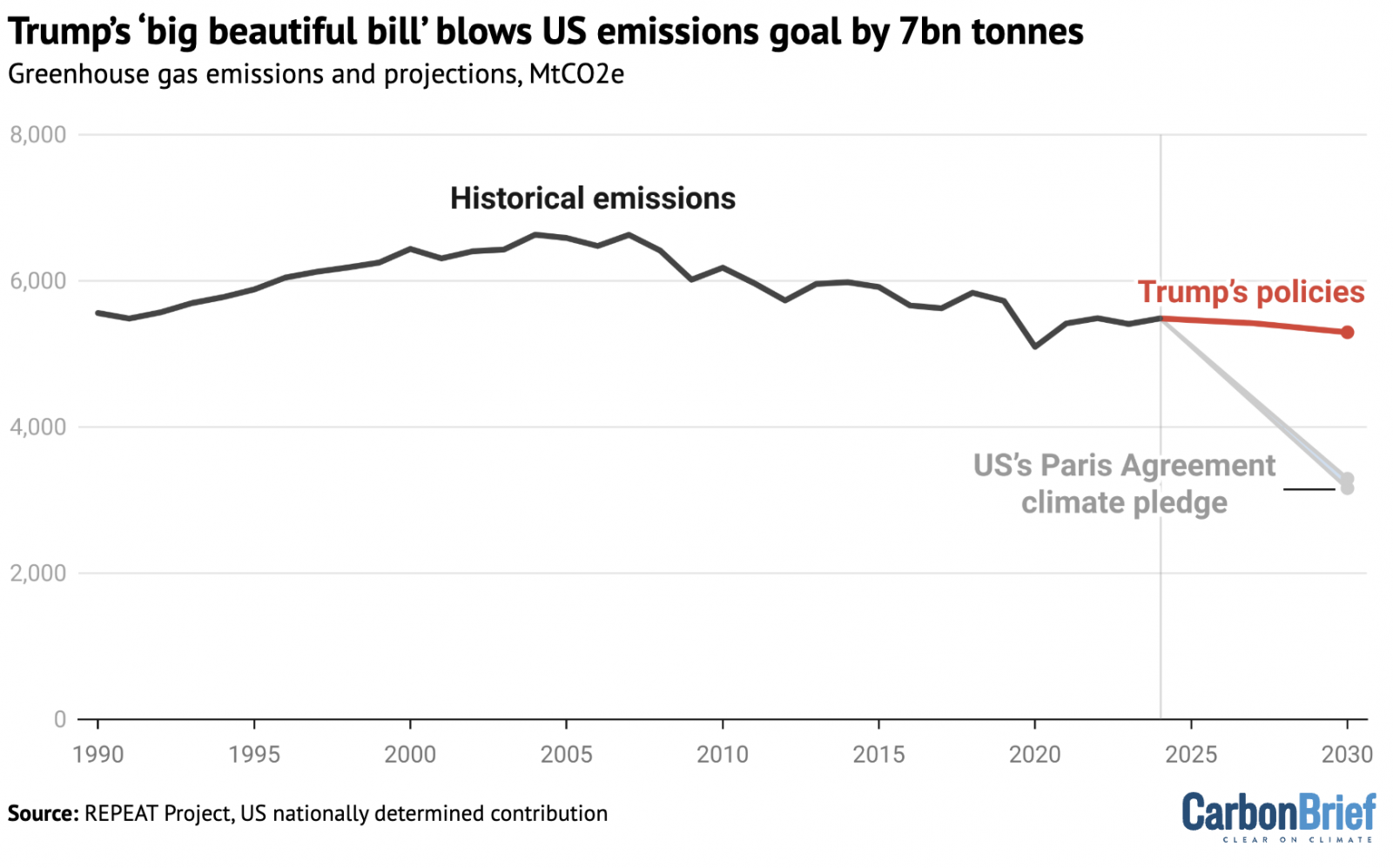 Source: REPEAT Project, US nationally determined contribution.