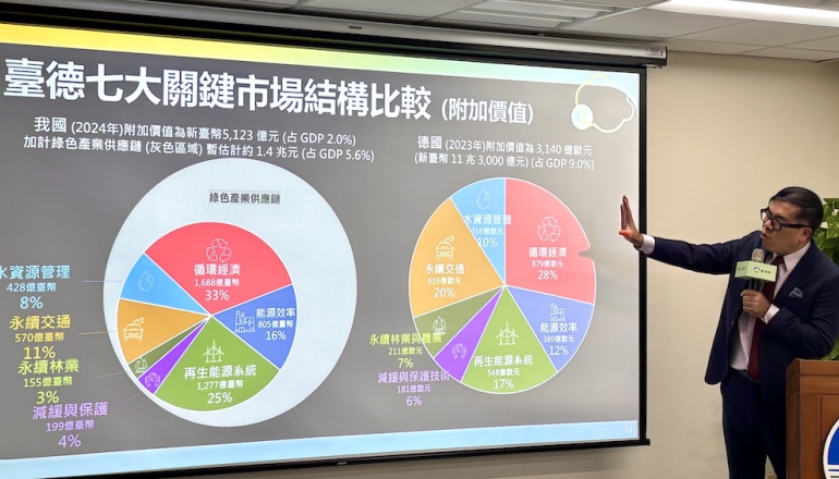 AI+永續成新顯學！綠領人才月需求近3萬人、8年成長278%，環境部報告揭高薪職缺